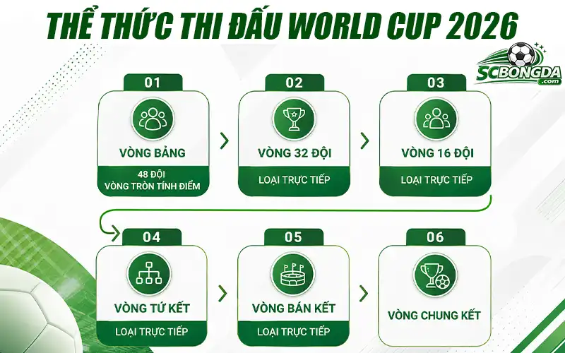 Thể thức thi đấu World Cup 2026